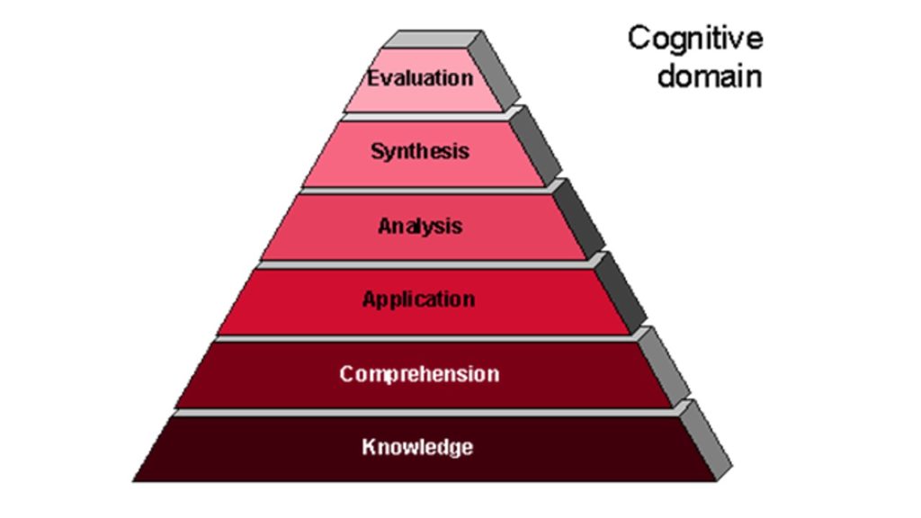 50 Ways To Use Bloom S Taxonomy In The Classroom - kulturaupice