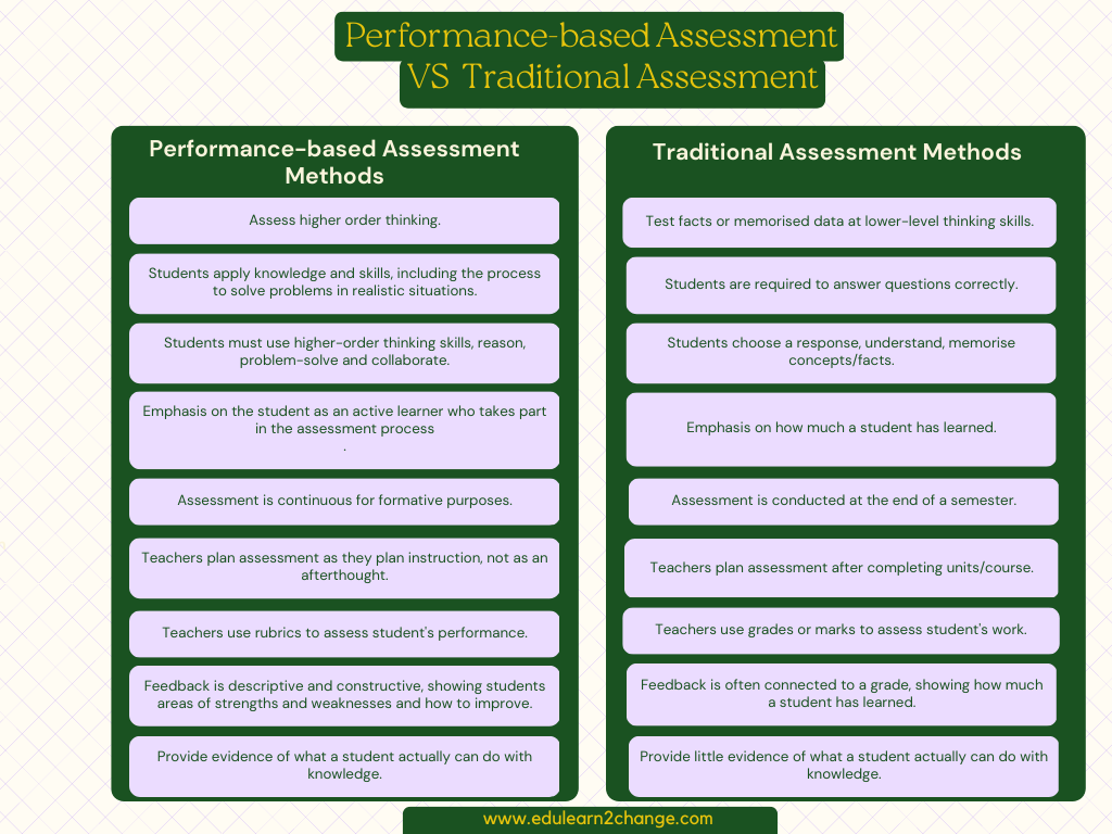 Performance-Based Assessment - EduLearn2Change